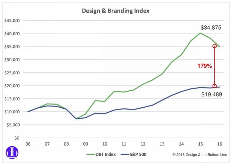 Design & Branding Index.7